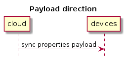 hide footbox
title Payload direction
cloud -> devices: sync properties payload