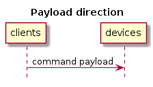hide footbox
title Payload direction
clients -> devices: command payload