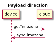 hide footbox
title Payload direction
device -> cloud: getTimezone
cloud -> device: syncTimezone
