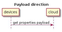 hide footbox
title Payload direction
devices -> cloud: get properties payload