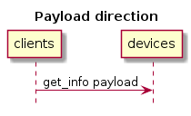 hide footbox
title Payload direction
clients -> devices: get_info payload