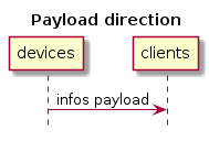hide footbox
title Payload direction
devices -> clients: infos payload